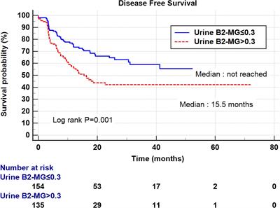 Increased urinary B2-microglobulin is associated with poor prognosis of upper tract urothelial carcinoma